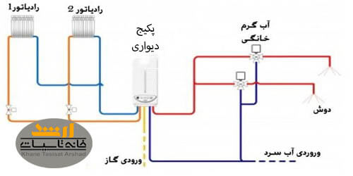 پکیج دیواری هم آب گرم مصرفی و هم آب گرم برای رادیاتورها راتامین می کند.