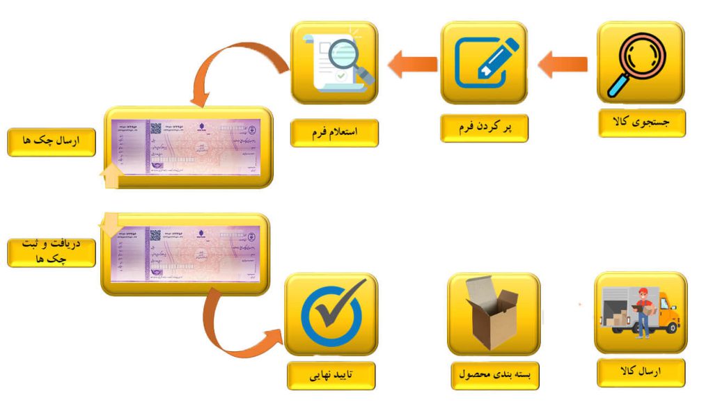 شرایط خرید اقساطی لوازم خانگی